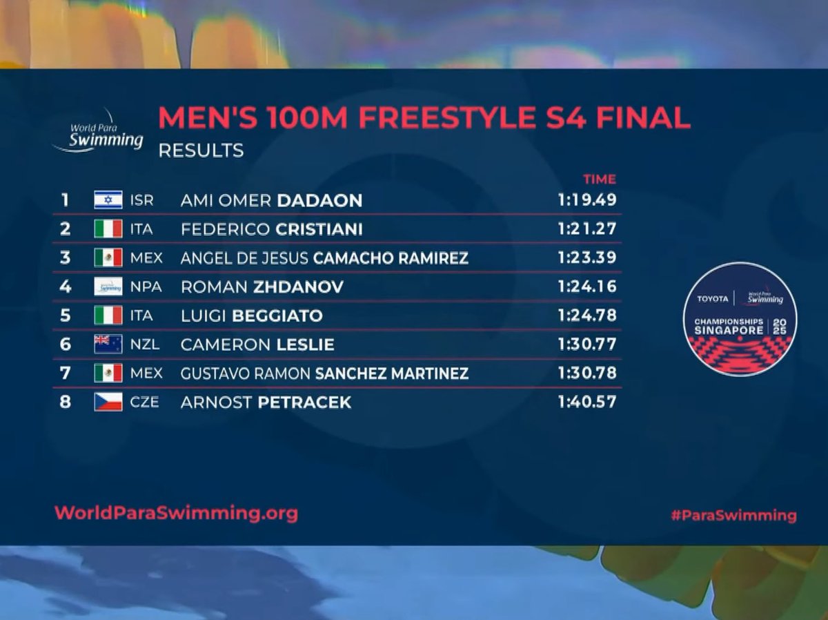 Chingones_sport's tweet photo. 🥉🇲🇽 ¡BRONCE PARA ÁNGEL CAMACHO! 💥
El guerrero mexicano brilló en la final de 100m libres en el World Para Swimming Championships en Singapur. 🏊♂️🔥
#ÁngelCamacho #Singapore2025 #ParaSwimming #TeamMéxico #ChingonesMX https://t.co/yQ0bUDnzHJ