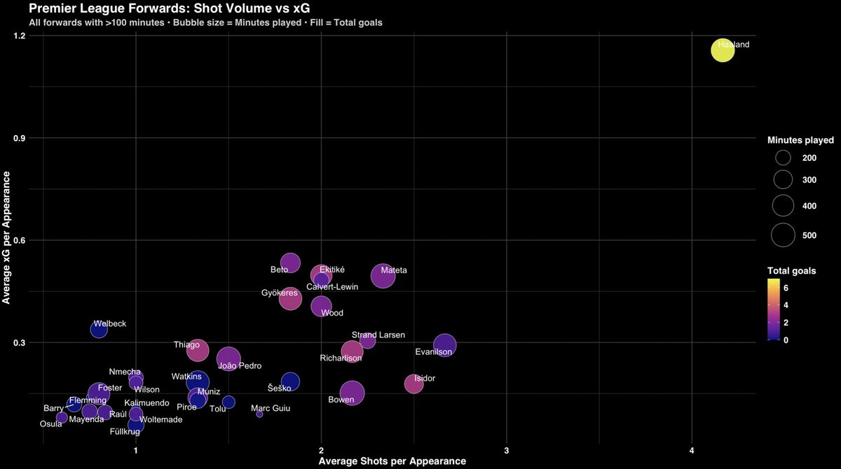 srafey1's tweet photo. How good is Erling Haaland 🔥🔥🔥
Premier League Forwards: Shot Volume vs XG 

Haaland is in the top right corner in the yellow 😳 

@ManCity @erling @premierleague https://t.co/Ymevb6t3d1