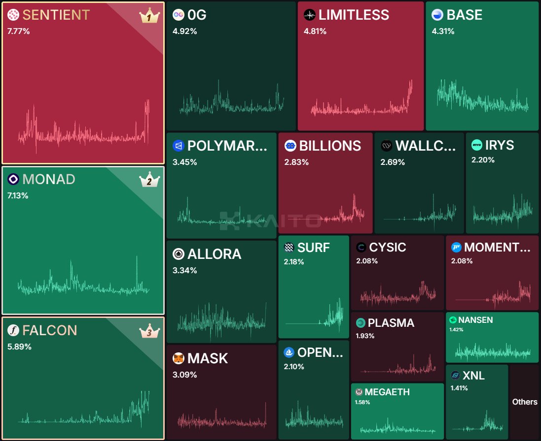 masterygt07's tweet image. Sentient holding the top spot on @KaitoAI and I&apos;m not surprised at all.

I&apos;ve been monitoring @SentientAGI for a while now, and what really catches my attention is how differently they&apos;re approaching things. This team has been quietly building something substantial from the…