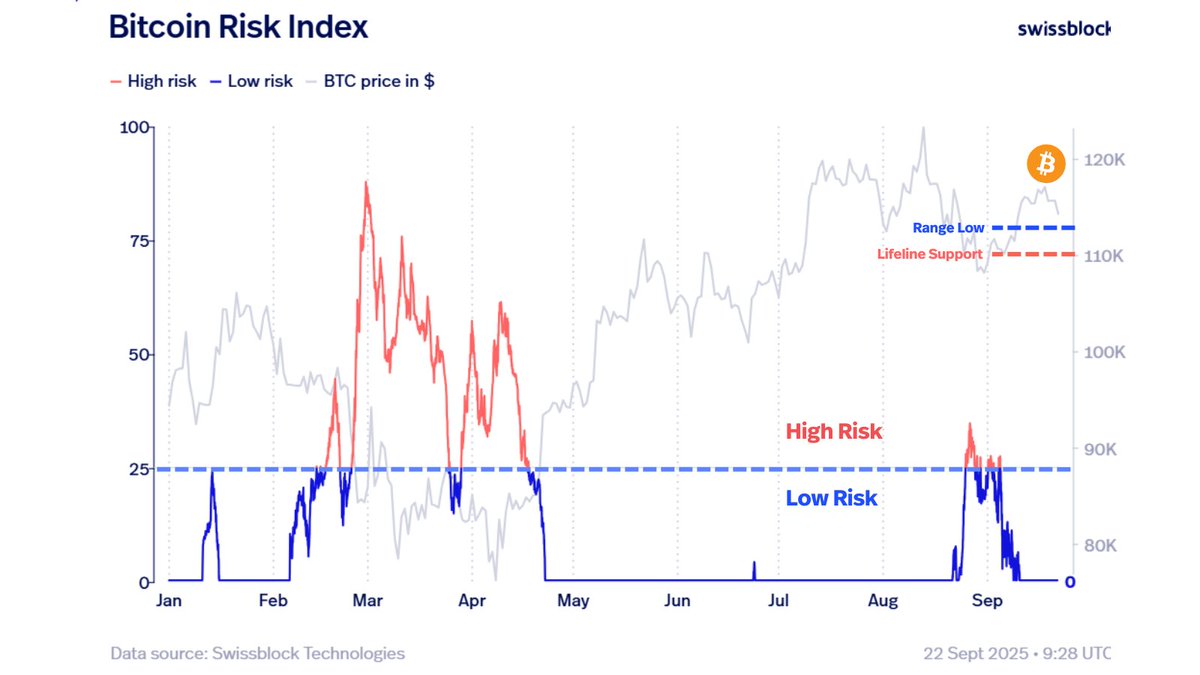 swissblock__'s tweet image. Bitcoin, what is the Plan?
$BTC is in correction while alts lose supports.
As long as $112K holds and the Risk stays stable, BTC can rebuild strength — $110K remains lifeline support.