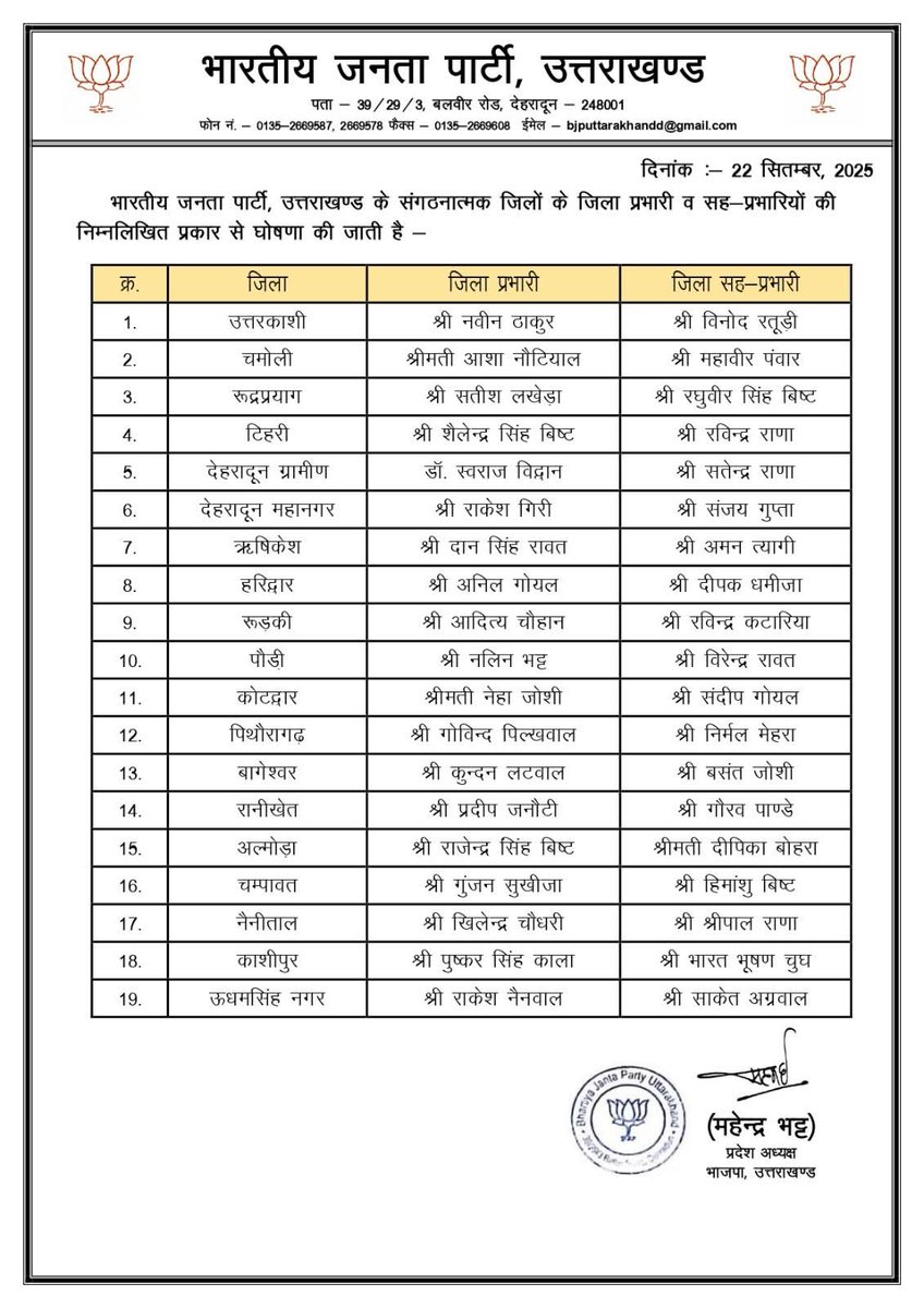 माननीय प्रदेश अध्यक्ष श्री <a href="/mahendrabhatbjp/">Mahendra Bhatt</a> जी ने <a href="/bjputtarakhand/">BJP Uttarakhand</a> के संगठमात्मक जिलों के जिला प्रभारी व सह-प्रभारियों की घोषणा की है।

सभी नवनियुक्त जिला प्रभारी एवं सह-प्रभारियों को हार्दिक बधाई एवं शुभकामनाएं।