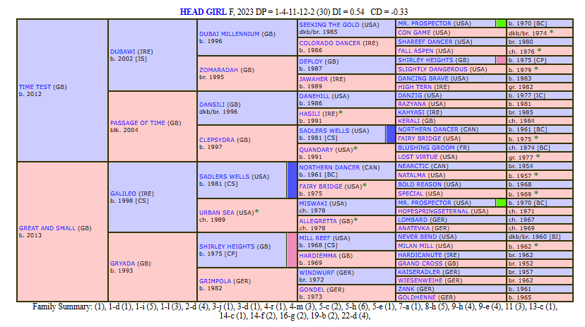 themastarata's tweet photo. A couple #SadlersWells of interest today - Cracking Anna 5.00 @WolvesRaces a 4x4 but 5x5 Nureyev (USA) as well, rare? & 33s+ a lot of 10% abt & yard 14% 2yo's 2025 Head Girl, cld be best seen carrying weights in h'caps, we'll see... https://t.co/Y8YZTqqILX https://t.co/vsYgLBFUsQ