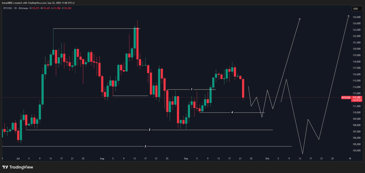 Imran1248751's tweet photo. $BTC

Change in plan
Expecting reversal anywhere around "4"
EQLs at "2" should be left for now https://t.co/7uSdIuac8Q