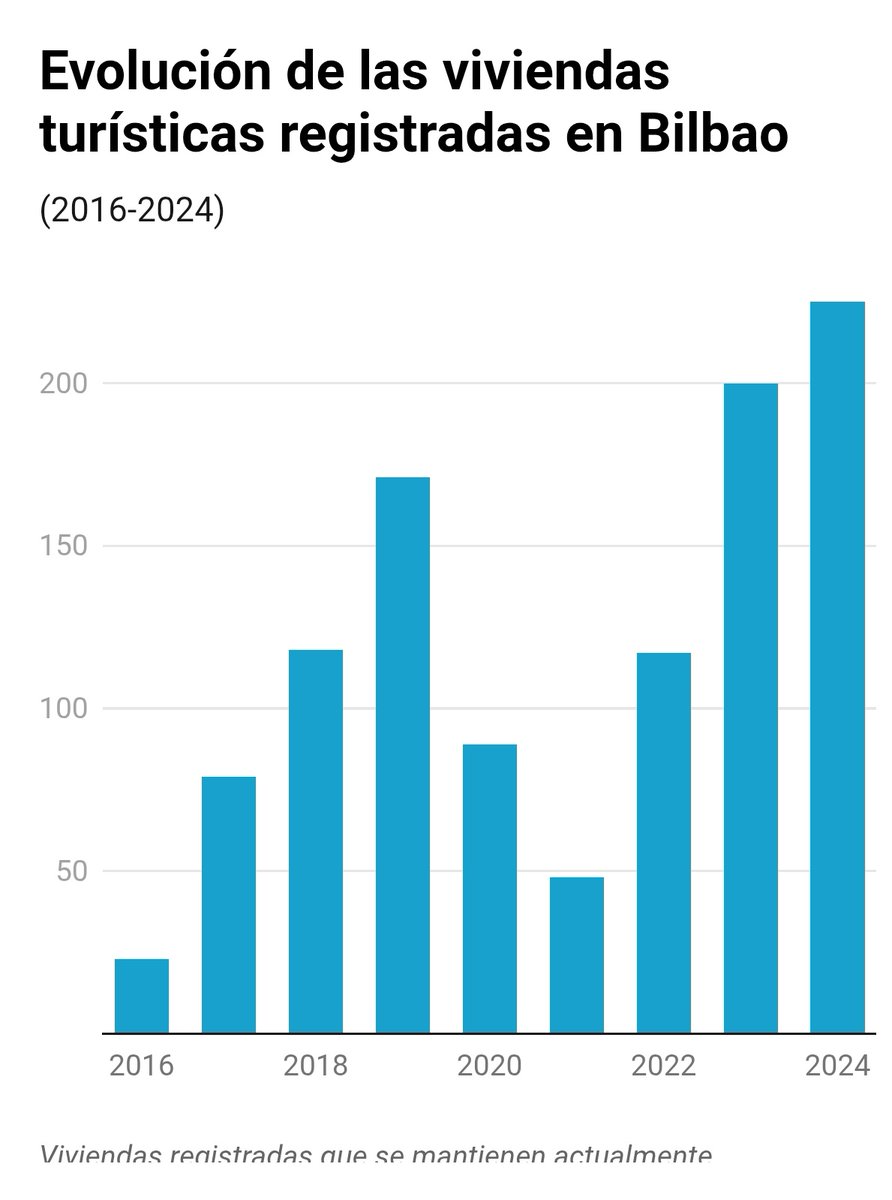 Qué narices está haciendo el <a href="/bilbao_udala/">Bilbao [Udala - Ayuntamiento]</a> con el problema de la #vivienda
Declaraciones de intenciones que no bajan los precios, personas atadas pagando precios insoportables y el gobierno municipal dejando que aumenten los alojamientos turísticos incluso en locales de VPO