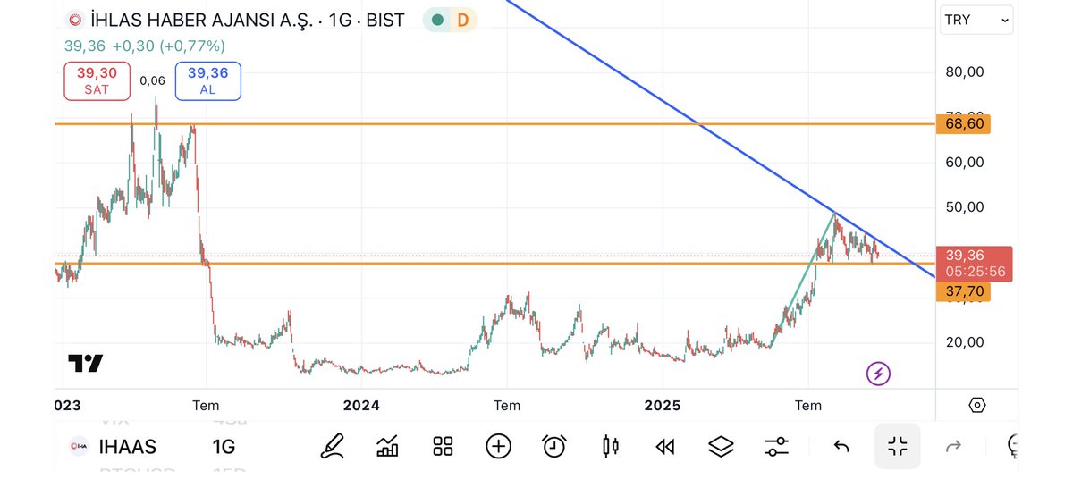 mrmoustache00's tweet photo. #ıhaas kırılımdan sonraki formasyon hedefi 68-75 bandına denk geliyor. Güzel marj kendime not olarak bırakıyorum. #xu100 #xu30 #Borsaİstanbul #bist100 #ihaas #ihlas #borsa https://t.co/Eq9snu8Gbh