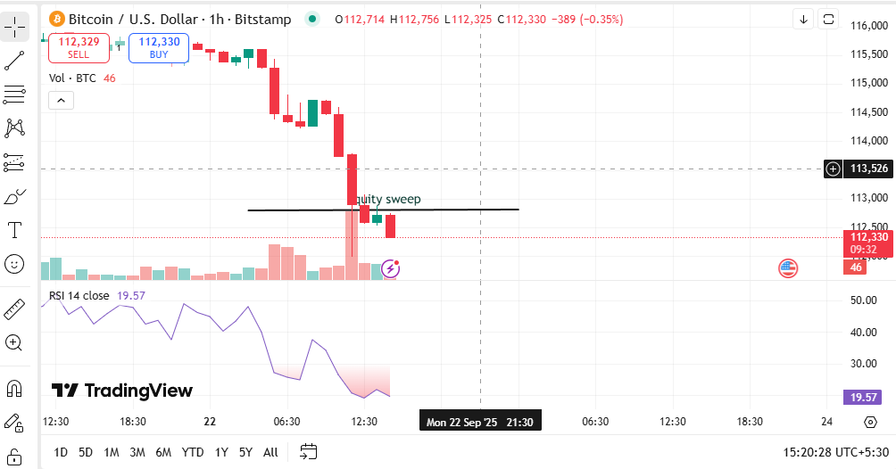 AIwithAnsh's tweet photo. How I made profit on BTC even when the market moved against me 👇

A liquidity sweep pushed up same-day option premiums, but I waited for stability before entering.
➡️ Sold the 111,200 put with just ~4 hrs to expiry
➡️ Price moved against me, yet time decay let me collect the full premium

Lesson: Liquidity creates opportunity, but patience + timing = profitability. In options, probabilities matter more than predictions.
Sharing trades & lessons daily — follow for more insights 📈

📸 Screenshot of the trade below