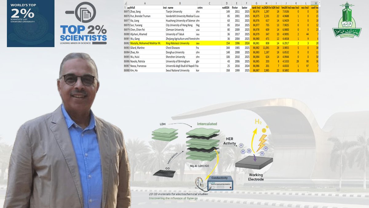 Immensely honored to be the Stanford World's Top 2% Scientists list. This is a shared success! Thank you to my inspiring colleagues and students . Onwards and upwards!
#StanfordTopScientists
#Top2percent
#Science
#KAU