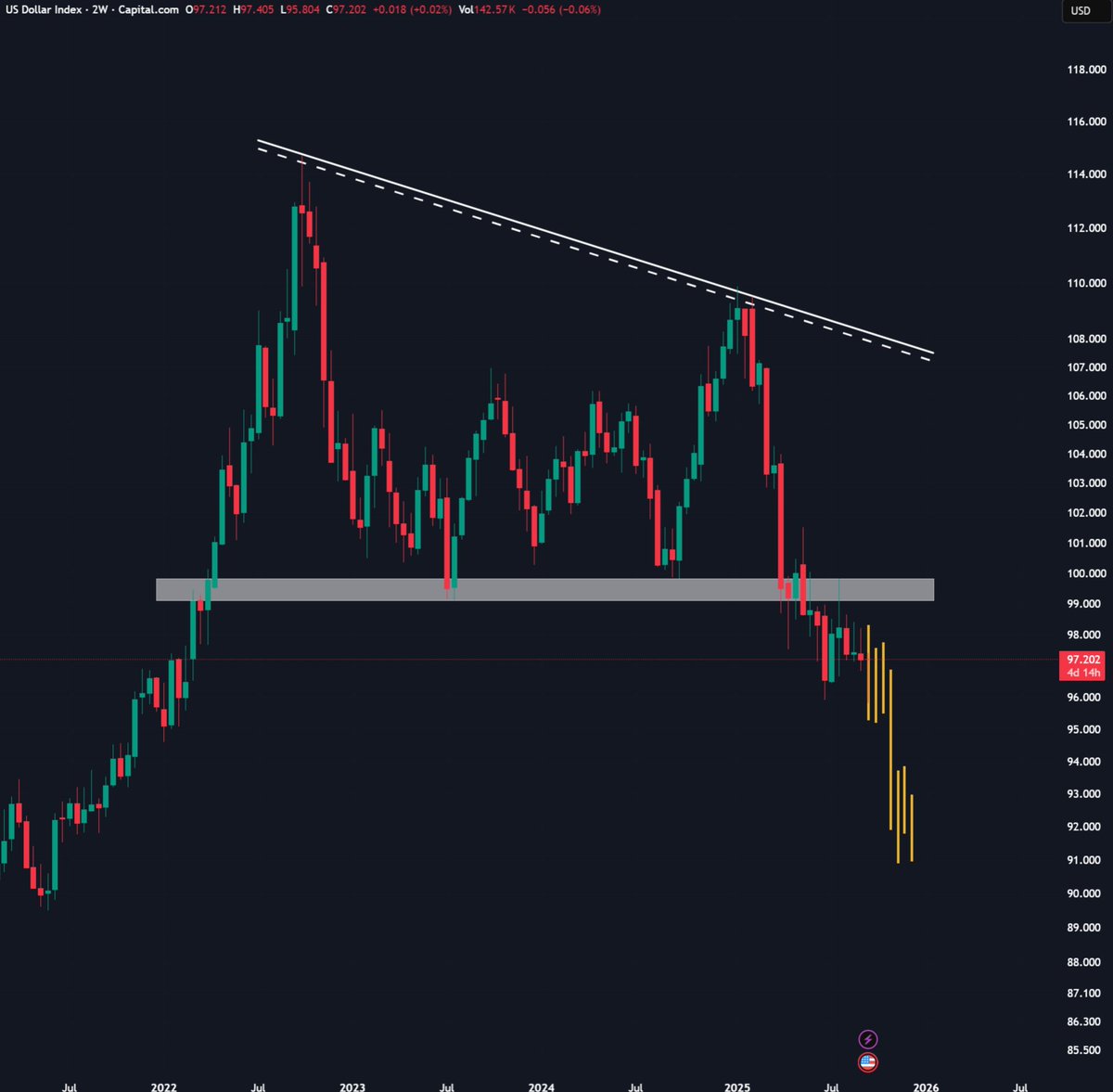 DXY short-term uptrend could happen now.

In 2024, DXY rallied after the Fed rat cut in September which resulted in a short-term dip.

After that, the crypto market bottomed and rallied to new highs in November/December.

IMO, this time won't be any different.