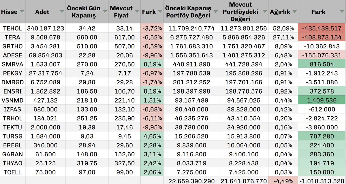 Gün ortası %-4,49 #tly