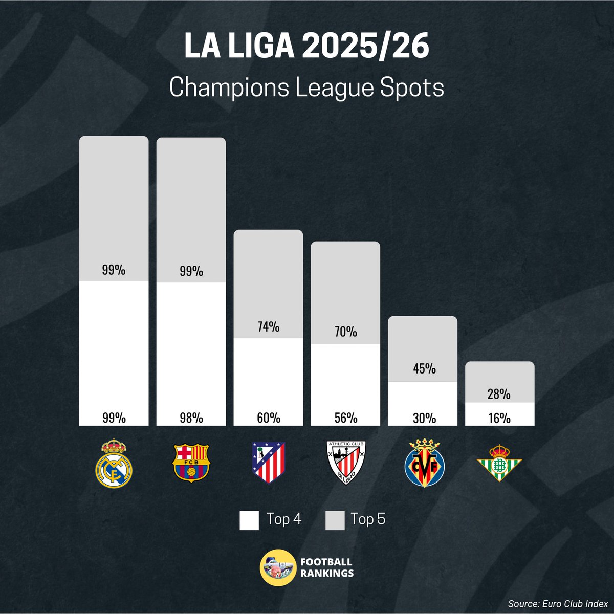 ✅ 🇪🇸 To Secure the Top 5:

🇪🇸 Real Madrid - 99%
🇪🇸 Barcelona - 99%
🇪🇸 Atlético Madrid - 74%
🇪🇸 Athletic Club - 70%
🇪🇸 Villarreal - 45%

🇪🇸 Real Betis - 28%

🚨 🇪🇸 Spain are given a 23% chance to enter the Top 5 into the Champions League!
