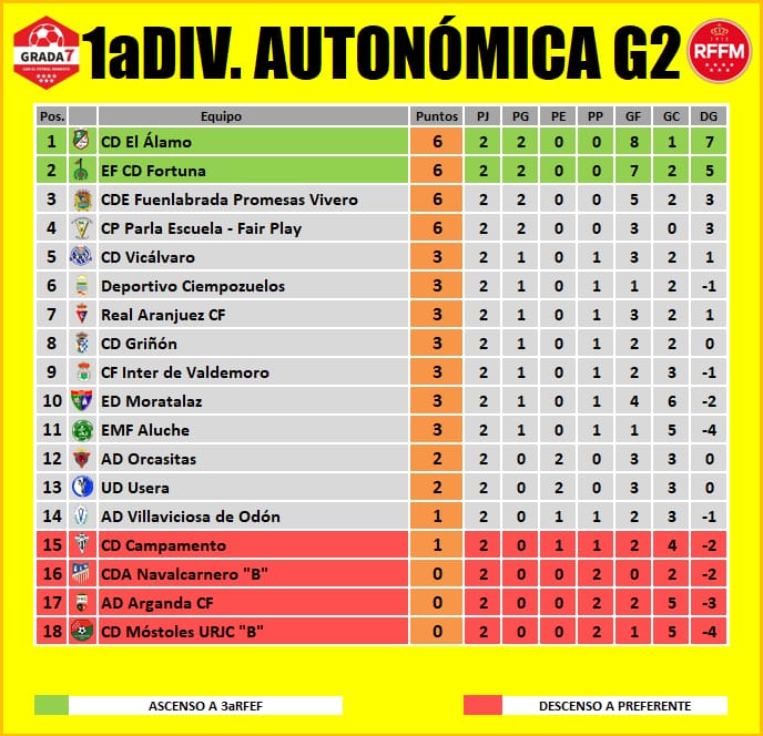 🏆PRIMERA DIVISIÓN AUTONOMICA GRUPO 2
📌JORNADA 2
📊CLASIFICACIÓN

⏫ASCENSO
1⃣ <a href="/CD_El_Alamo/">Club Deportivo El Álamo</a>
2⃣ <a href="/efcdfortuna/">CD FORTUNA</a>

⏩PERMANENCIA
3⃣ <a href="/FuenlaCantera/">El Vivero 🌱</a> Promesas 
4⃣ <a href="/ParlaEscuela/">Parla Escuela-Fair Play</a>
5⃣ <a href="/CDVicalvaro/">C.D. Vicálvaro ⚽️</a>
6⃣ <a href="/uniCiempozuelos/">Deportivo Ciempozuelos</a>
7⃣ <a href="/realaranjuez/">Real Aranjuez CF</a>
8⃣ <a href="/CD_GRINON/">CD Griñon</a>
9⃣ <a href="/intervaldemoro/">CF Inter de Valdemoro</a>
🔟 <a href="/edmoratalaz/">ED Moratalaz</a>
1⃣1⃣