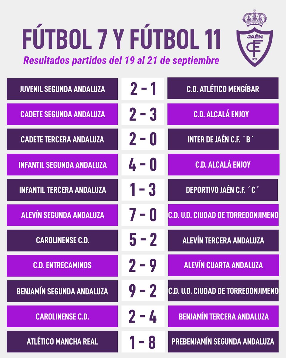 RealJaenCF_base's tweet photo. 𝐅𝐮́𝐭𝐛𝐨𝐥 𝟕 𝐲 𝐅𝐮́𝐭𝐛𝐨𝐥 𝟏𝟏
Os dejamos los resultados de los partidos disputados este pasado fin de semana por nuestras categorías
Una nueva jornada llena de esfuerzo, compromiso y fútbol en blanco y morado ⚽
#RealJaénCF #CanteraRJ #OrgulloBlanco https://t.co/BhPP76pTWw