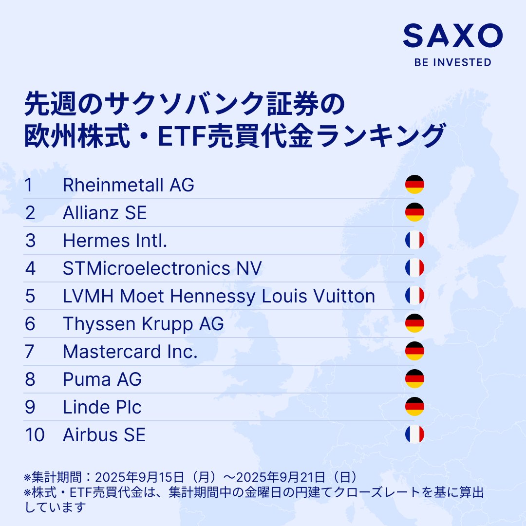 📈 こちらは、サクソバンク証券における過去1週間の欧州株式・ETF売買代金ランキングです。 どの銘柄に注目していますか？コメントで教えてください！  1. ラインメタル (Rheinmetall AG) 2. アリアンツ (Allianz SE) 3. エルメス (Hermes Intl.) 4.  STマイクロ ...
