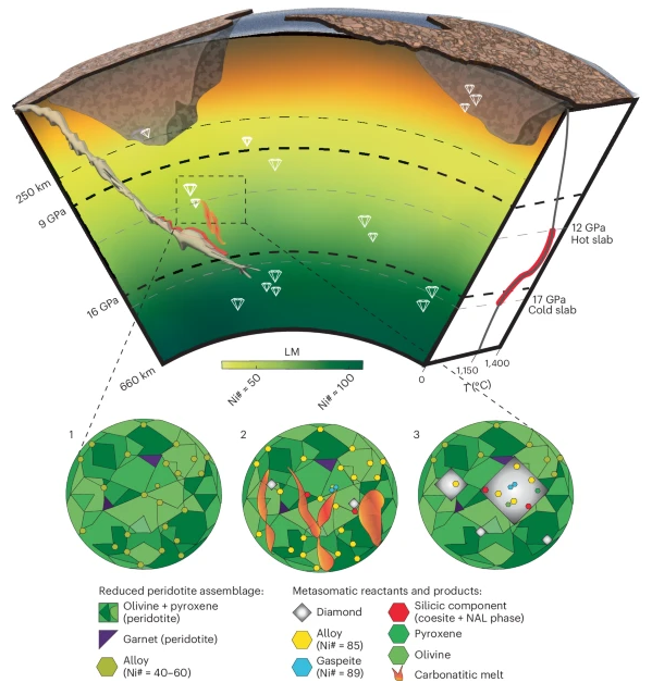 Article: Reduced nickel-rich metal and oxidized nickel carbonate inclusions within diamonds provide evidence of metasomatic redox reactions

<a href="/odnavon/">Oded Navon</a> <a href="/HebrewU/">Hebrew University</a>

nature.com/articles/s4156…