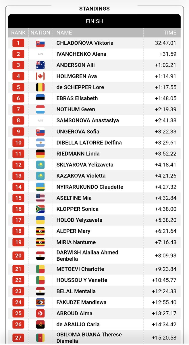 HadassaThee's tweet photo. CURRENT STANDINGS
CHLADOŇOVA Viktoria 🇸🇰 on the top
#UCIWorldChampionships2025 #UCIRwanda #Kigali2025 #VisitRw https://t.co/erLxK6WrQ4