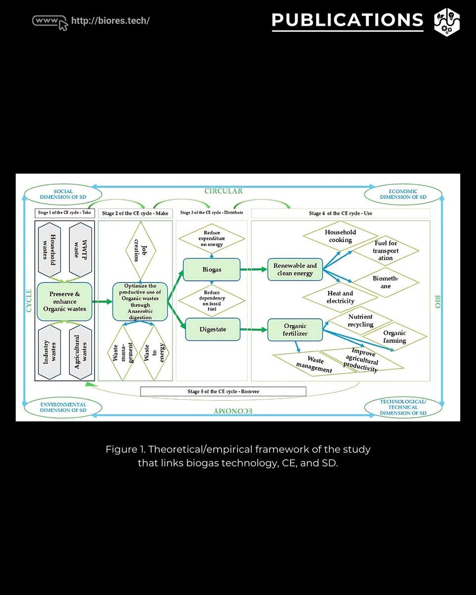 BioRes_Tech's tweet image. 🚨 New #publication!

#BRT PhD student Tewodros T. Lapiso &amp;amp; Director @HynekRoubik review 43 studies on #biogas as a driver for #CircularEconomy &amp;amp; #SustainableDevelopment in the #GlobalSouth 🌍 Results in the full paper below!

🔗 biogas.czu.cz/en/r-19017-tea…

#Research #SDGs
