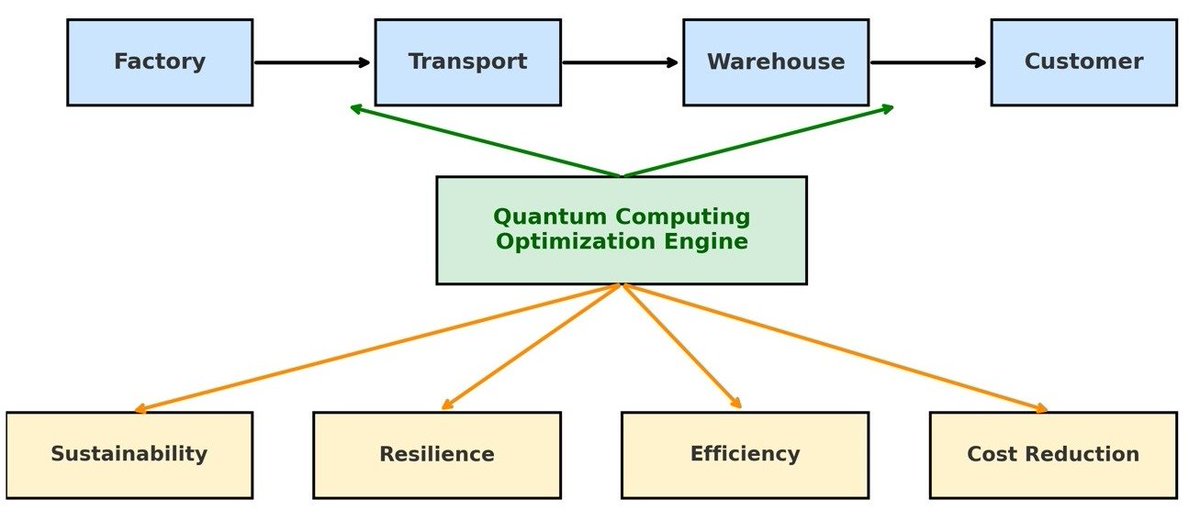 InformationMDPI's tweet image. Read #NewPaper "Quantum Computing Applications in Supply Chain Information and Optimization: Future Scenarios and Opportunities" from Mohammad Shamsuddoha, et al. 
See more details at: 
mdpi.com/2078-2489/16/8…
#quantum_computing #supply_chain_optimization
@ComSciMath_Mdpi