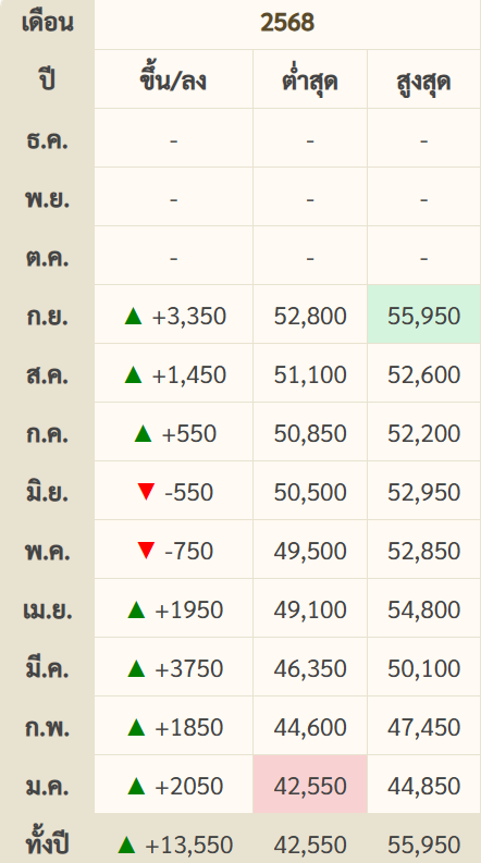 goldpricedaily's tweet photo. สรุป #ราคาทองวันนี้ จันทร์ที่ 22 กันยายน 2568 มีการประกาศ #ราคาทอง ทั้งหมด 10 ครั้ง เพิ่มขึ้น 9 ครั้ง และลดลง 1 ครั้ง ทุบสถิติสูงสุดเป็นประวัติการณ์ครั้งใหม่ถึง 8 ครั้ง ซึ่งสถิติสูงสุดใหม่ล่าสุด 55,950 บาท รวมวันนี้ #ราคาทองคำ พุ่งแรง 550 บาท หลัง #ทองคำ ตลาด All-Time high 3,720$ https://t.co/G7nPfw3XIn