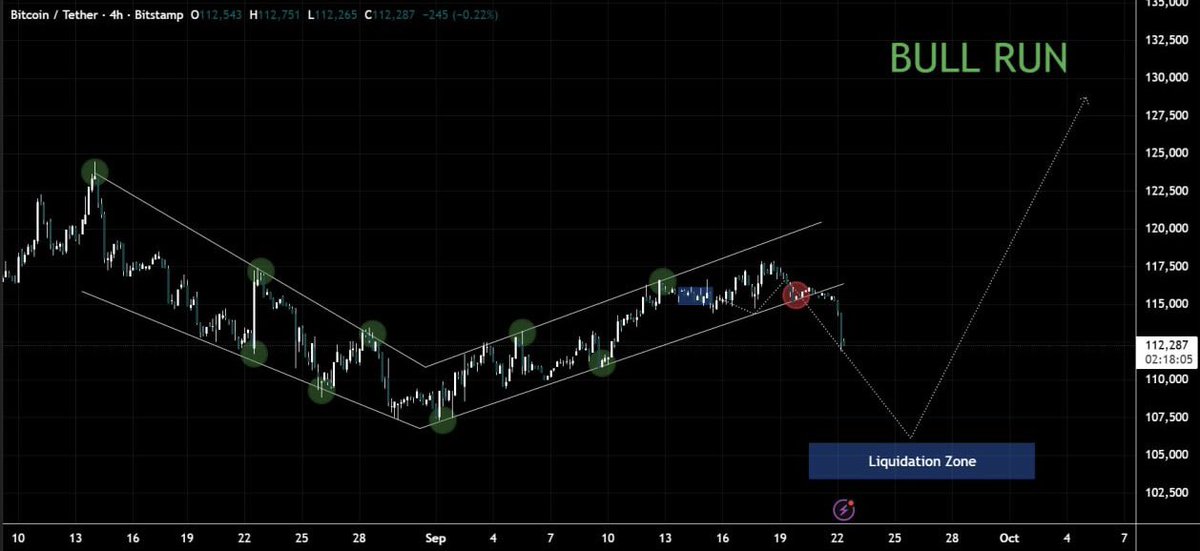 magic_crypto11's tweet image. BTC UPDATE

Bitcoin made a drop today, but it’s nothing to worry about. These drops are very healthy for the market and help it rise even higher. Since BTC made a strong breakout and also around the price of 104k–107k there are strong liquidities, this will be the next target. I…