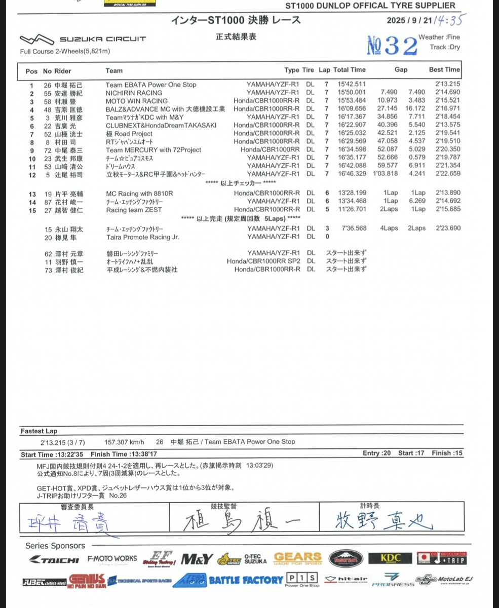 鈴鹿サンデーロードレース第3戦
ST1000初優勝出来ました！
スタートが上手く行き逃げ切りを狙ってましたが赤旗中断。
赤旗後のスタートは失敗して、なかなか抜けずに自分のペースで走れず辛い展開でしたが、最後まで諦めなくてよかった！
NGK杯ではしっかりバトルして勝てるように精進します。