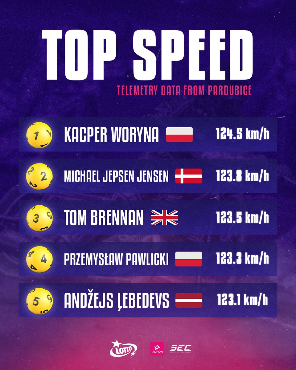 Pardubice allows to race fast 💨

Here’s the first batch of telemetry data from the Grand Finale of TAURON SEC 2025 ✅