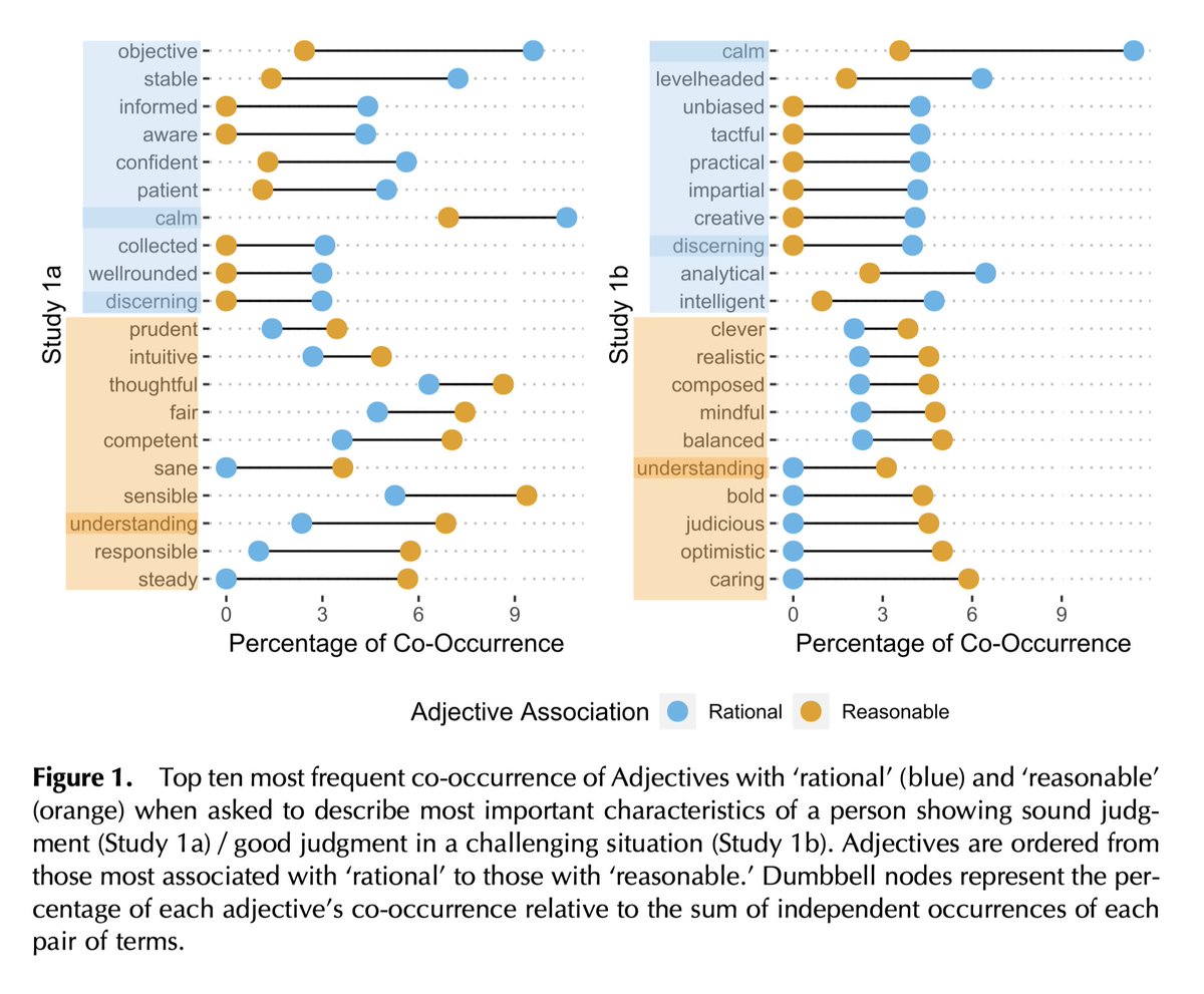 byrd_nick's tweet image. Might the concept of &quot;good judgment&quot; vary by framing or social roles?

Five studies of four nations (🇺🇸🇨🇦🇬🇧🇨🇳) found some words and roles were more associated with &quot;rational&quot; than &quot;reasonable&quot; (and vice versa).

doi.org/10.1162/opmi.a…

#CogSci #xPhi #linguistics #dataViz