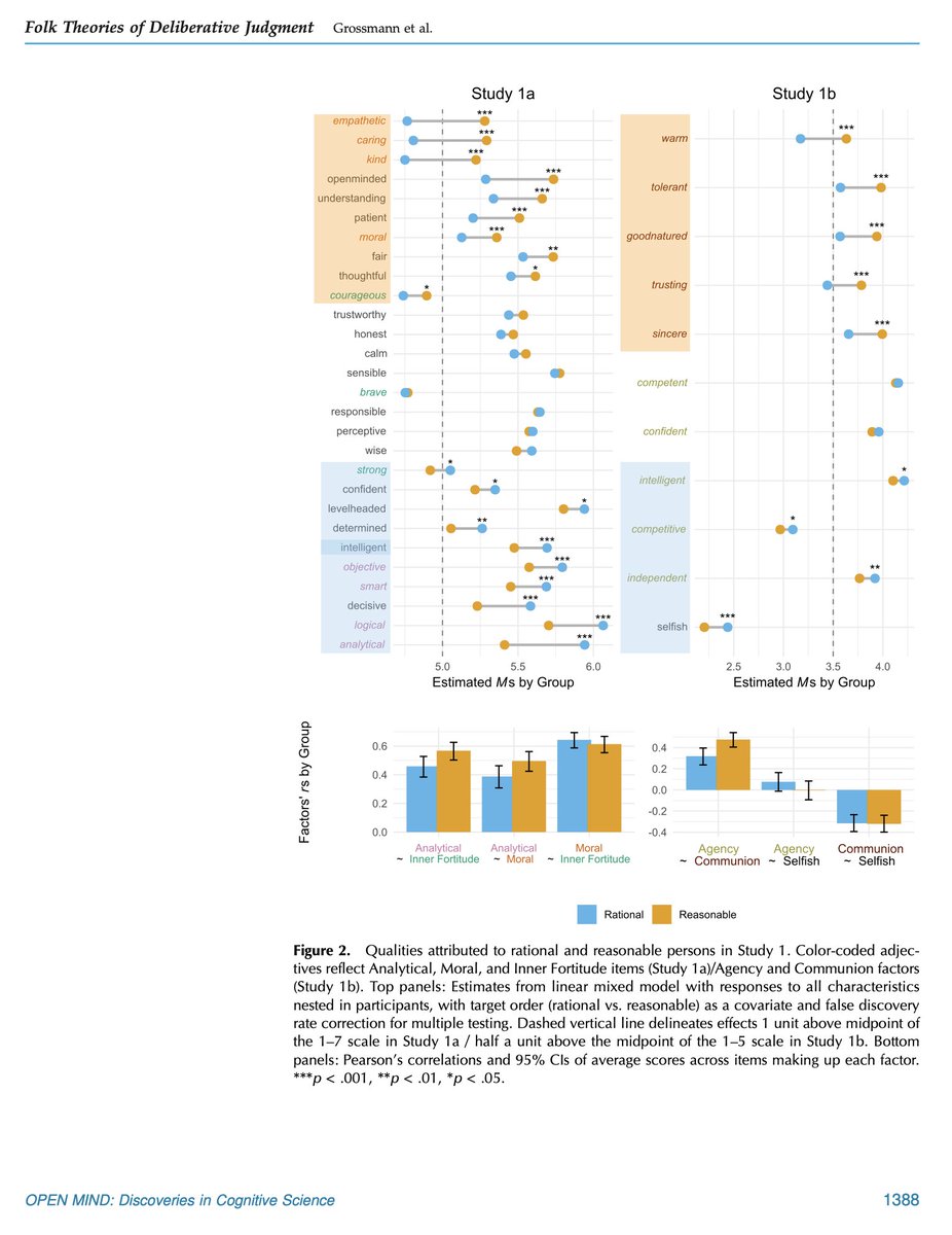 byrd_nick's tweet image. Might the concept of &quot;good judgment&quot; vary by framing or social roles?

Five studies of four nations (🇺🇸🇨🇦🇬🇧🇨🇳) found some words and roles were more associated with &quot;rational&quot; than &quot;reasonable&quot; (and vice versa).

doi.org/10.1162/opmi.a…

#CogSci #xPhi #linguistics #dataViz