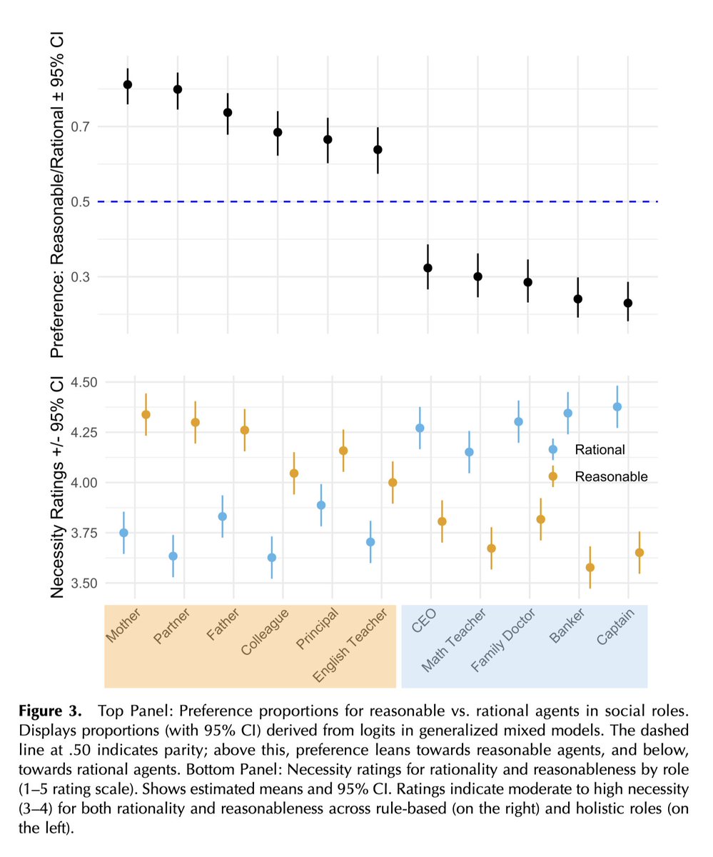 byrd_nick's tweet image. Might the concept of &quot;good judgment&quot; vary by framing or social roles?

Five studies of four nations (🇺🇸🇨🇦🇬🇧🇨🇳) found some words and roles were more associated with &quot;rational&quot; than &quot;reasonable&quot; (and vice versa).

doi.org/10.1162/opmi.a…

#CogSci #xPhi #linguistics #dataViz