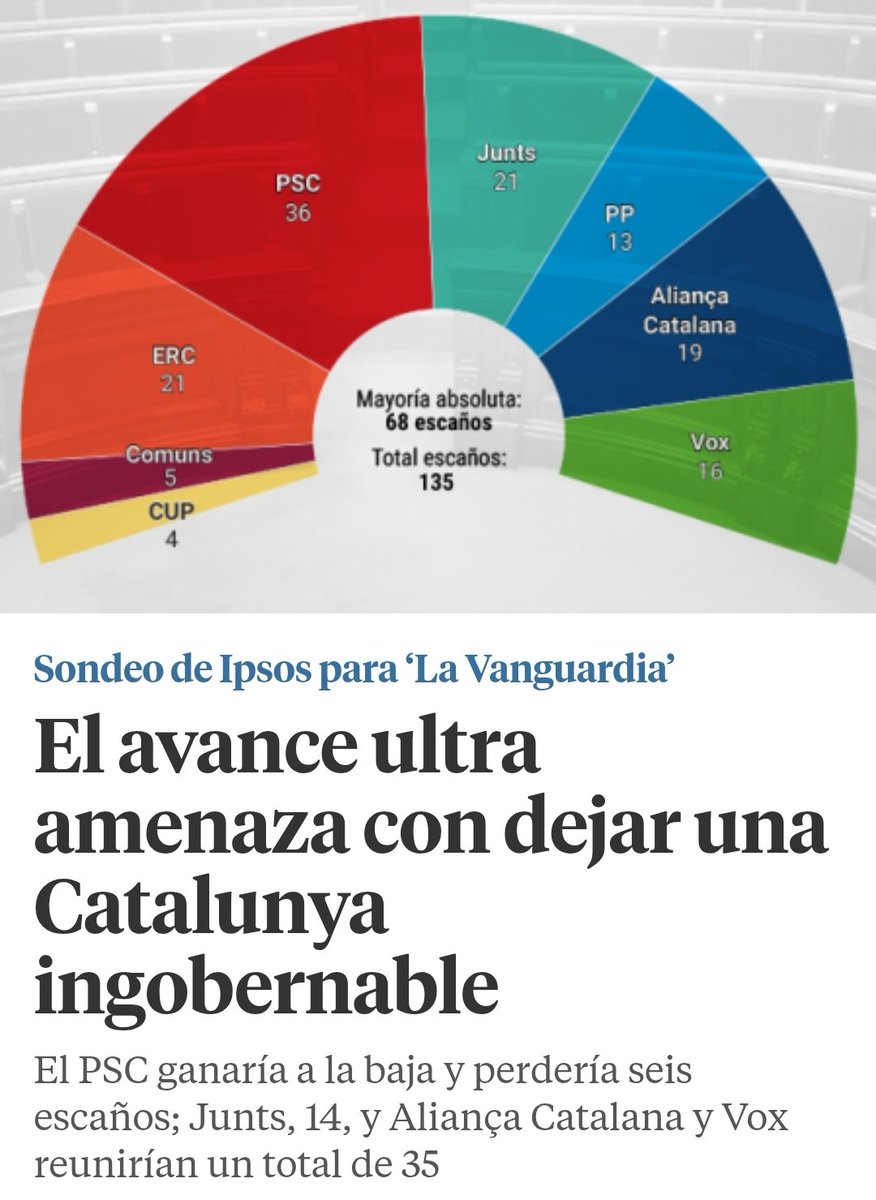 El procés ha estat un engany enorme i cap dels dos grans partirs ha assumit reponsabilitats. Menys encara, han renovat els mateixos lideratges que abans ens venien independència i ara ens venen engrunes. L'esquerra tampoc compleix. Aquesta enquesta no ens hauria de sorprendre.