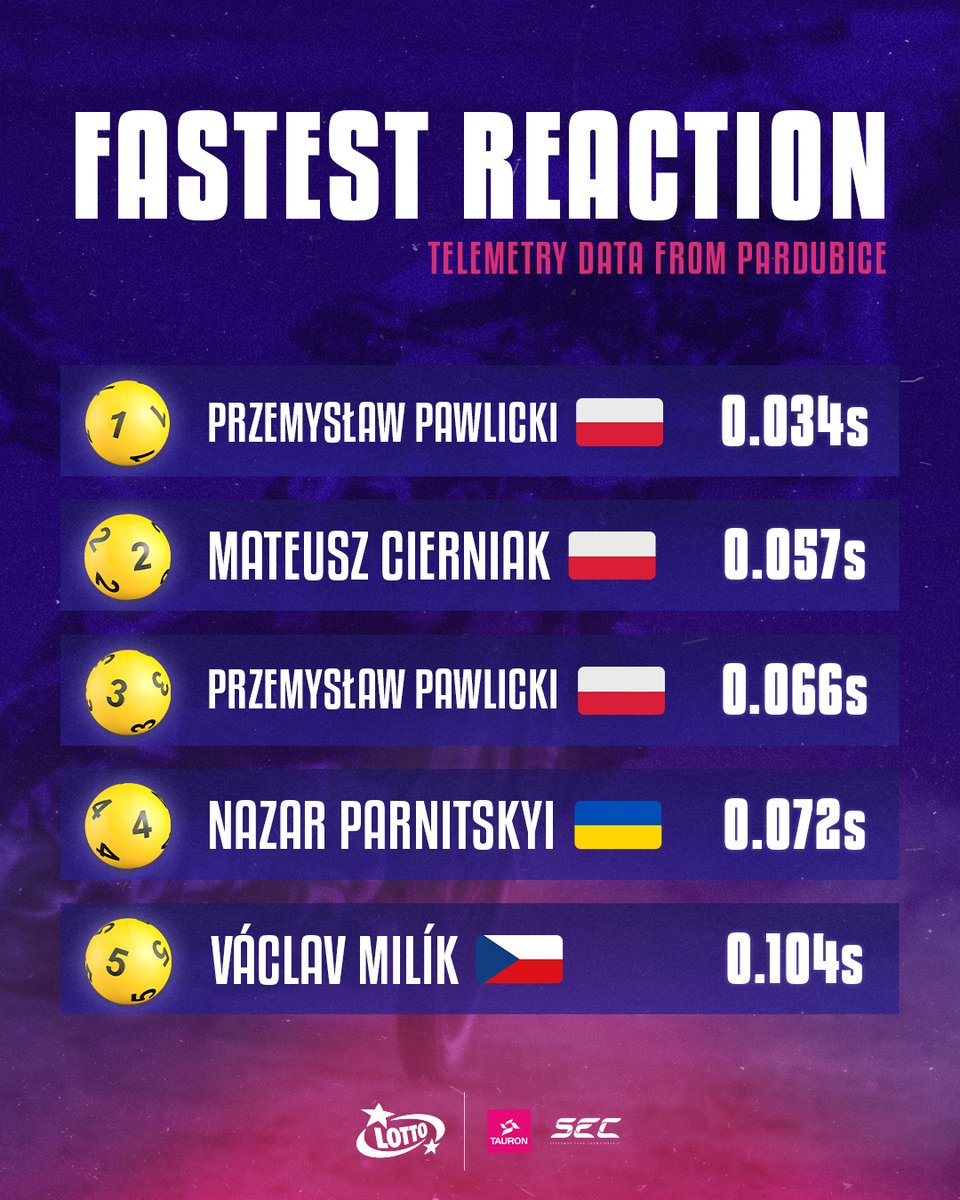 Faster than light ⚡️

Let’s look at the best reaction times from Pardubice 🇨🇿