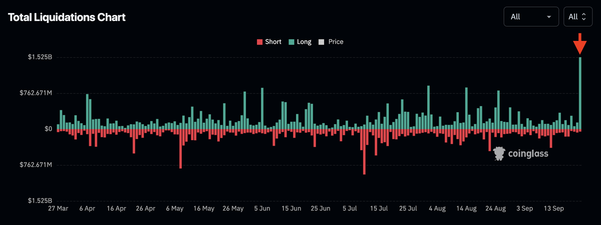 CryptoBullet1's tweet photo. Wow, what the hell is that 😳

🩸 $1.525B longs liquidated today

The Biggest Liquidation Even of the Year! 
I'd say this must be the last shakeout before 🚀 https://t.co/67q3Zr35e0