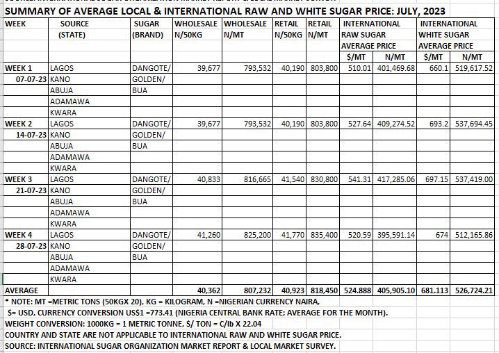 tyro (@doubleeph) on Twitter photo <a href="/orekelewa_etc/">Orekelewa</a> Indeed, I forgot to include that sugar requires an import licence. The sugar regulator used to publish this table but has since stopped (I think someone complained). Check out the difference in local and international prices. <a href="/orekelewa_etc/">Orekelewa</a> Indeed, I forgot to include that sugar requires an import licence. The sugar regulator used to publish this table but has since stopped (I think someone complained). Check out the difference in local and international prices.