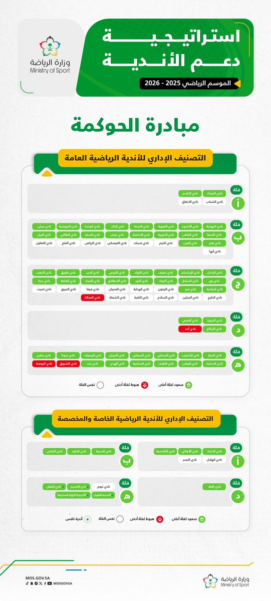 Alqassim_fc's tweet photo. ✨ تم بحمد الله اعتماد #نادي_القصيم رسميًا ضمن التصنيف الإداري لـ #حوكمة_الأندية بعد استيفاء جميع معايير ومتطلبات الحوكمة الإدارية.
ويعكس هذا الإنجاز حرص النادي على التمثيل الإحترافي بأفضل صورة، من خلال تطوير العمل المؤسسي وتطبيق الحوكمة في جميع أنشطته، انسجاماً مع مستهدفات#رؤية_السعودية_2030 للقطاع الرياضي ⚽