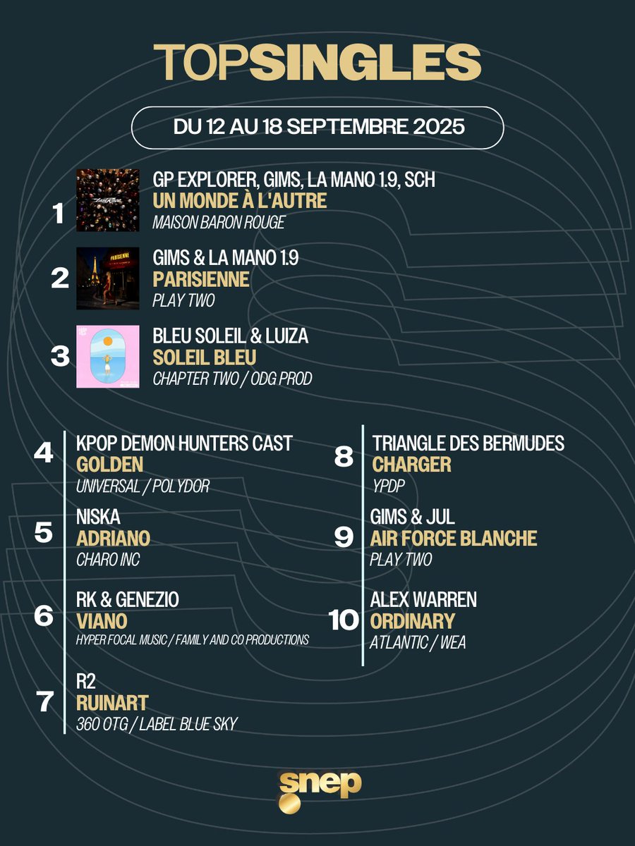 Le Top Singles de la semaine est sorti ! 🎧

Classement complet 👉 bit.ly/TopSingles2538