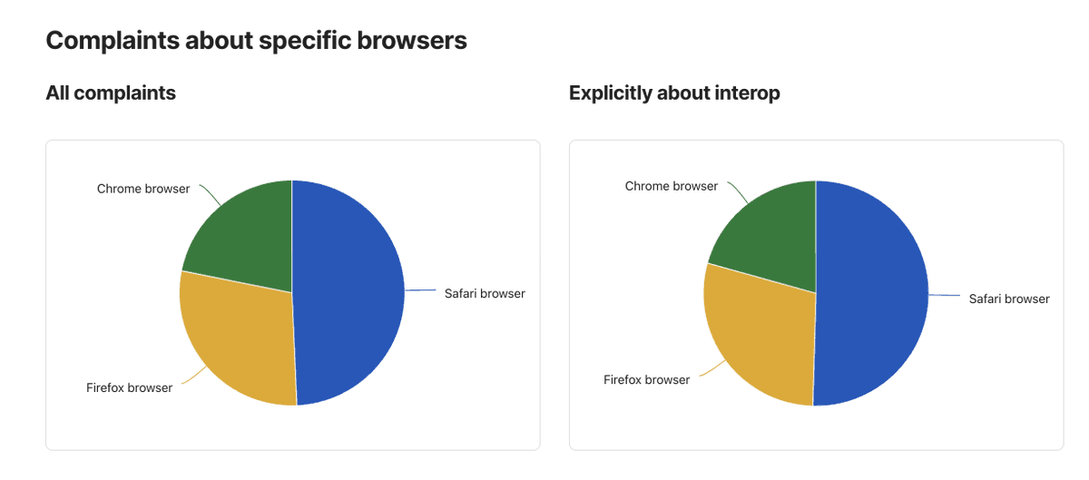 LeaVerou's tweet image. Doing some preliminary analysis over the #StateOfHTML pain points data and some um, …interesting patterns are emerging 🙃