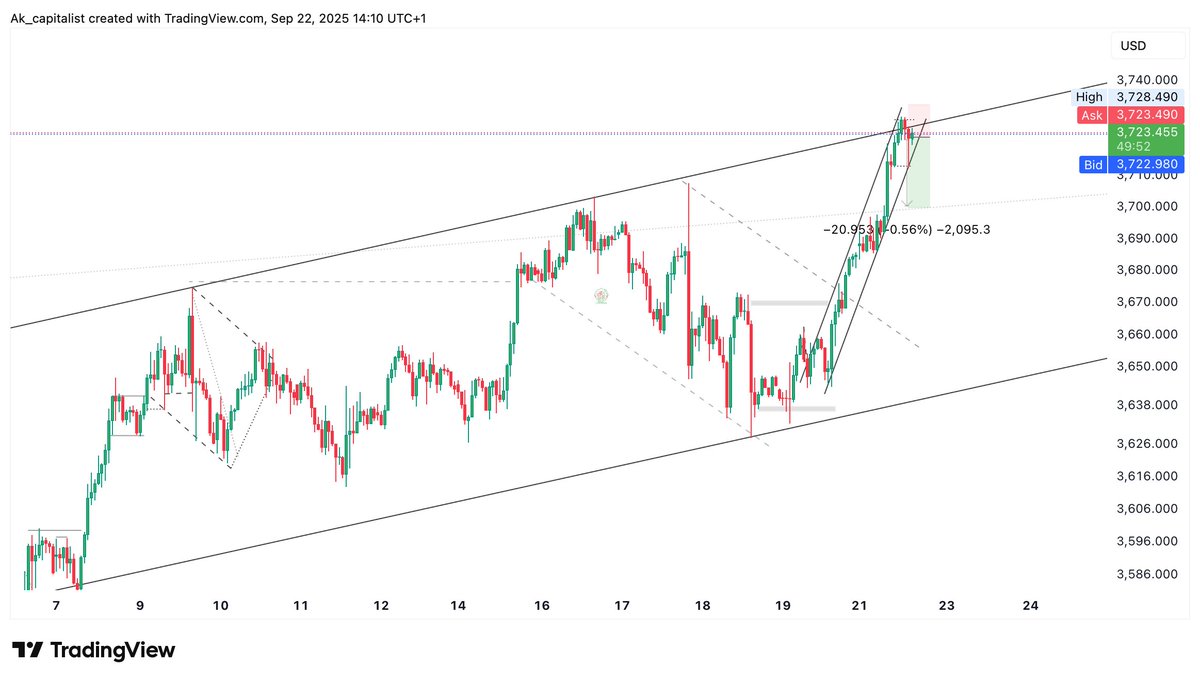 Check out my #XAUUSD analysis on @TradingView: tradingview.com/chart/XAUUSD/O…