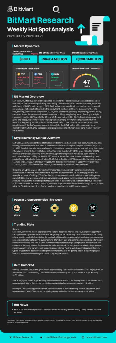 BitMartResearch's tweet image. BitMart Research Weekly Highlights | Sep 15 - Sep 21
#Crypto market cap: $3.96T (-1.96%)
#BTCETF net inflow: +$642M
Fear & Greed Index: 47 (Neutral)
Top trending tokens: $ASTER, $DEXE, $IP& more
How was your last week? Tell us in the comments ⬇️