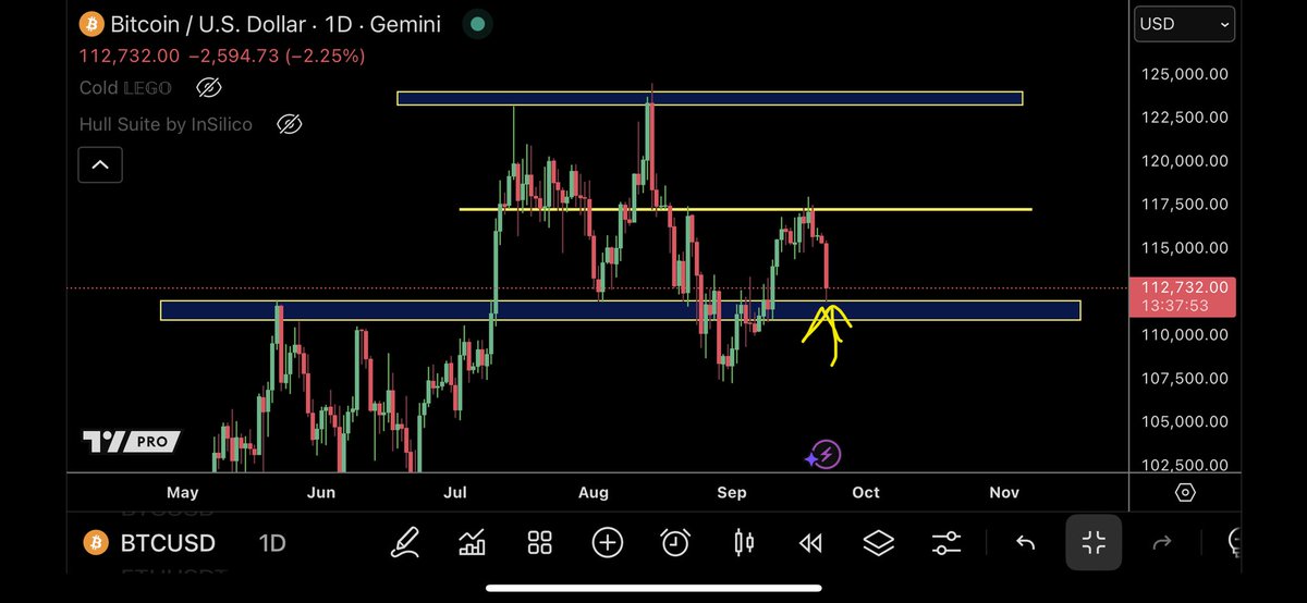 $BTC - mid range held and now we are back at range low support 

Not sure why people are panicking when we’re just range bound
