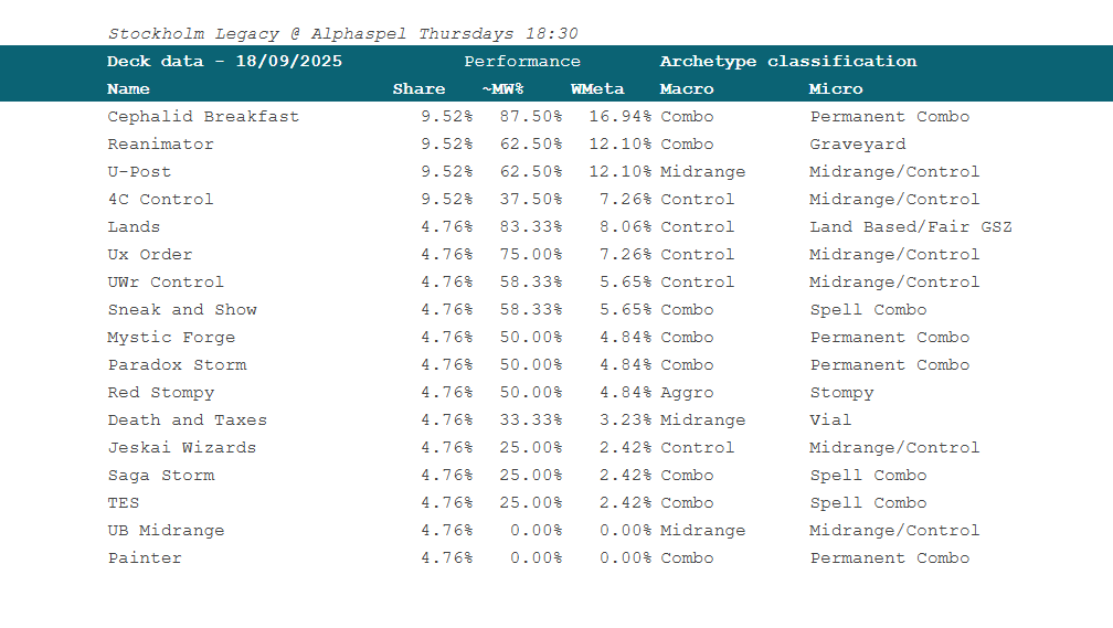 Last week at Alpha:
Combo-decks, along with both Permanent Combo- and Midrange/Control strategies, had a 10-point influx! Specifically Midrange-decks and Land/GSZ-strategies lost the most in representation.

#mtglegacy #legacystockholm #stockholmlegacy