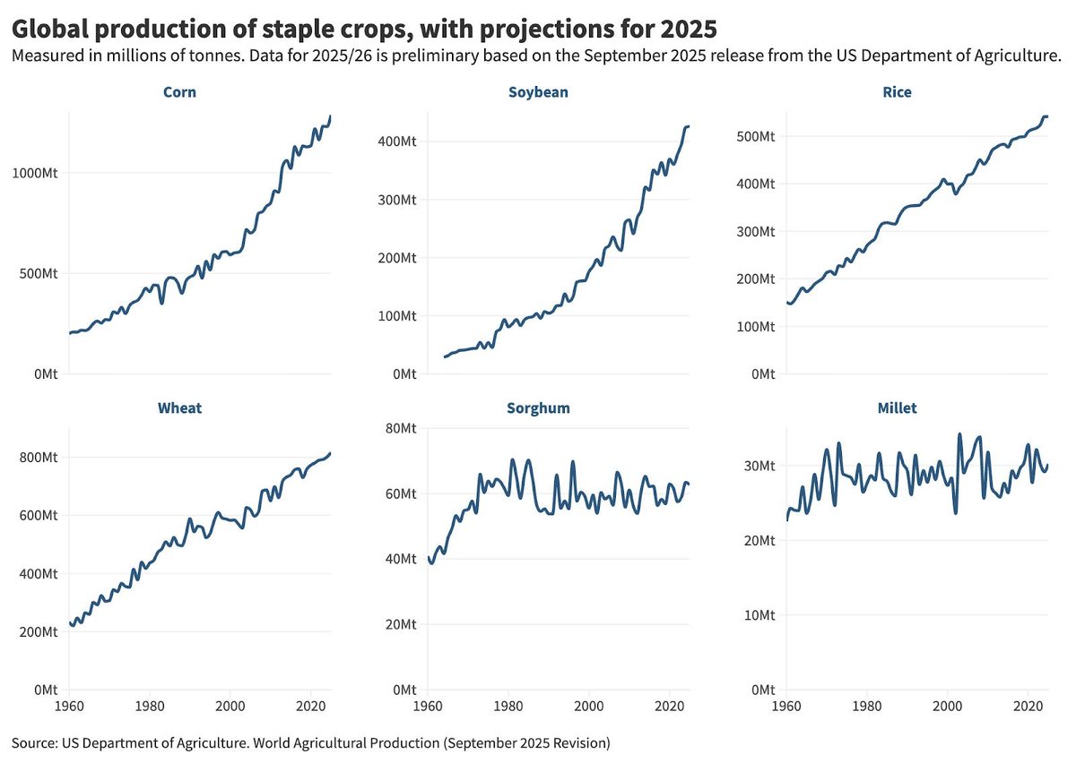 MartinOesterhel's tweet image. Lindo resumen de tendencias de producción y rendimiento globales de los principales cultivos. Link en el siguiente post.