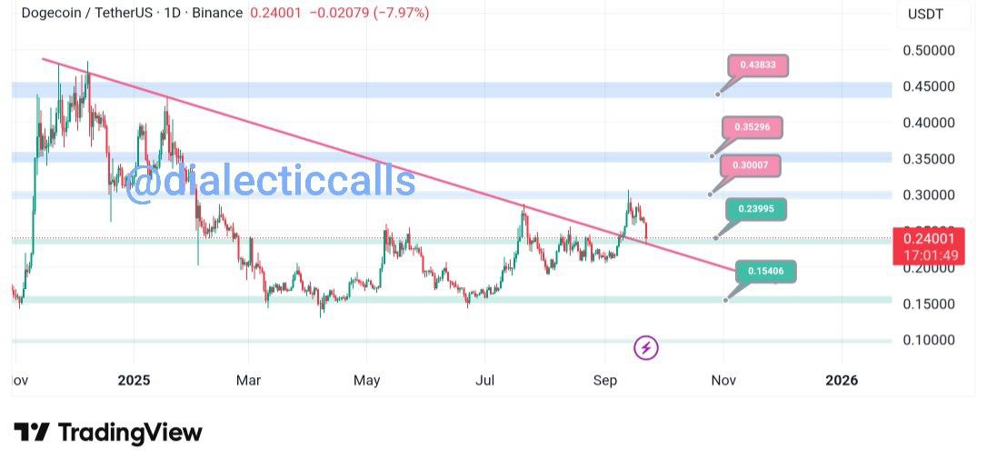 Kurdistancrypto's tweet photo. $DOGE
#Dogecoin https://t.co/AijoOsj0mN
