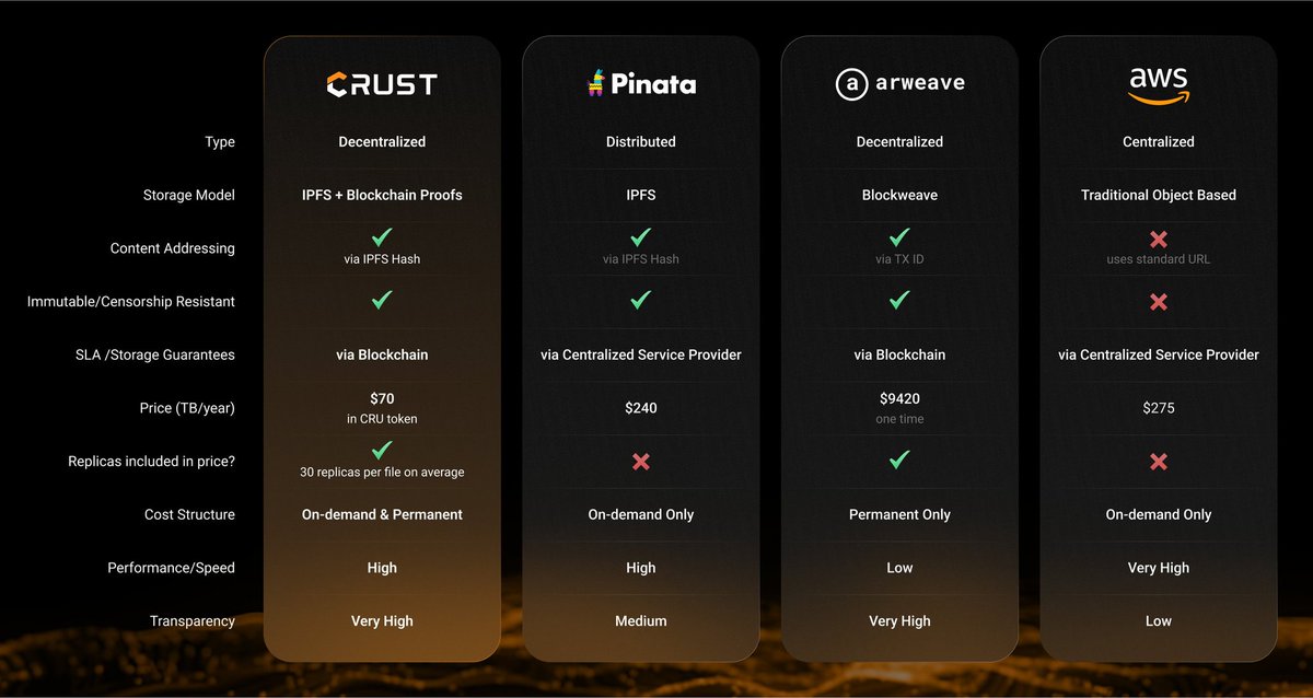 Nenye49873735's tweet image. 🛰️ CrustNetwork is building the future of Decentralized Storage + AI storage with their Web3 Infrastructure that supports ZK data availability for true Data Privacy on-chain. If you care about secure, immutable storage, this is one.
@CrustNetwork $CRU #Web3 #BlockchainStorage