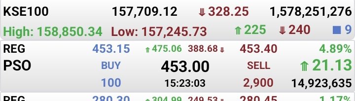 IbtehajU's tweet photo. #Laoo psoo 🔥🔥🔥

388 to 453 😎😎🚀🚀 super ride 

ALHAMDULILLAH

#PSX #kse #kse100 https://t.co/XmC2qcS5G4