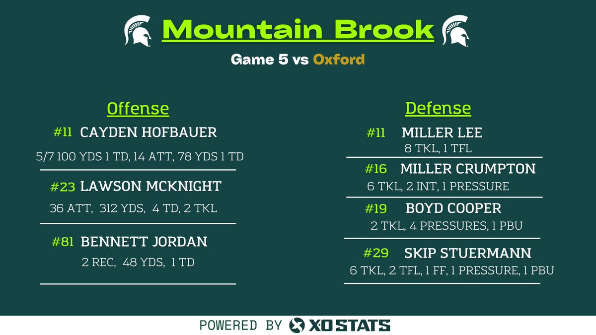 Game 5 Stats for <a href="/MtnBrookFTBL/">Mountain Brook Football</a> #XOStats #StatsDoneRight