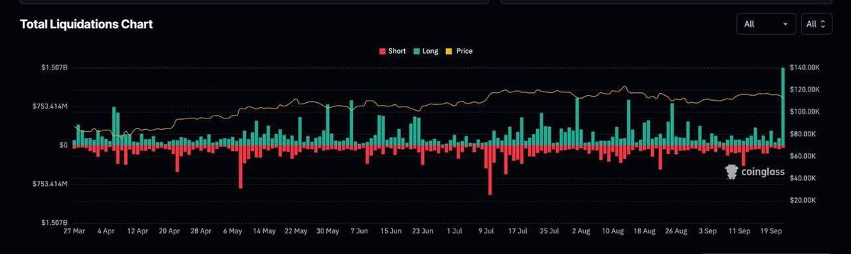 magic_crypto11's tweet image. ❗️This is the biggest liquidation since March, with over 95% coming from long positions.

➡️ Market is overheating

➡️ Over-leveraged Longs need to get flushed to reset the market.

Market is setting the stage for the next major move in Q4.