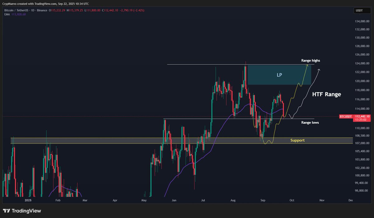 $BTC update:

Retraced done to range lows 🤝👌

Price should likely hold here, added some swing longs again - waiting for some wicks to the downside as a sign/confirmation, I'll update.

Hopefully 1-2 days of boring PA, maybe even another liquidity grab (?), and then a bounce.
