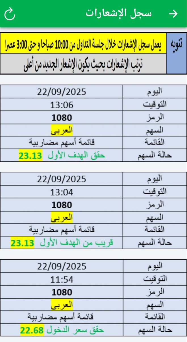 Charty_app's tweet image. 💹 متابعة الوقف و الأهداف هى نصف الصفقة الثانى بعد الشراء و بدون متابعة الوقف والأهداف لا تنجح إدارة المحفظة 

🔔 هكذا الإشعارات التفاعلية على تطبيق شارتى يجيك تنبيه على الجوال حتى وأنت بالدوام تتابع معك تحقق وقف و أهداف الأسهم اللى أعطت دخول👇

#سوق_الاسهم_السعودى #السوق_السعودي