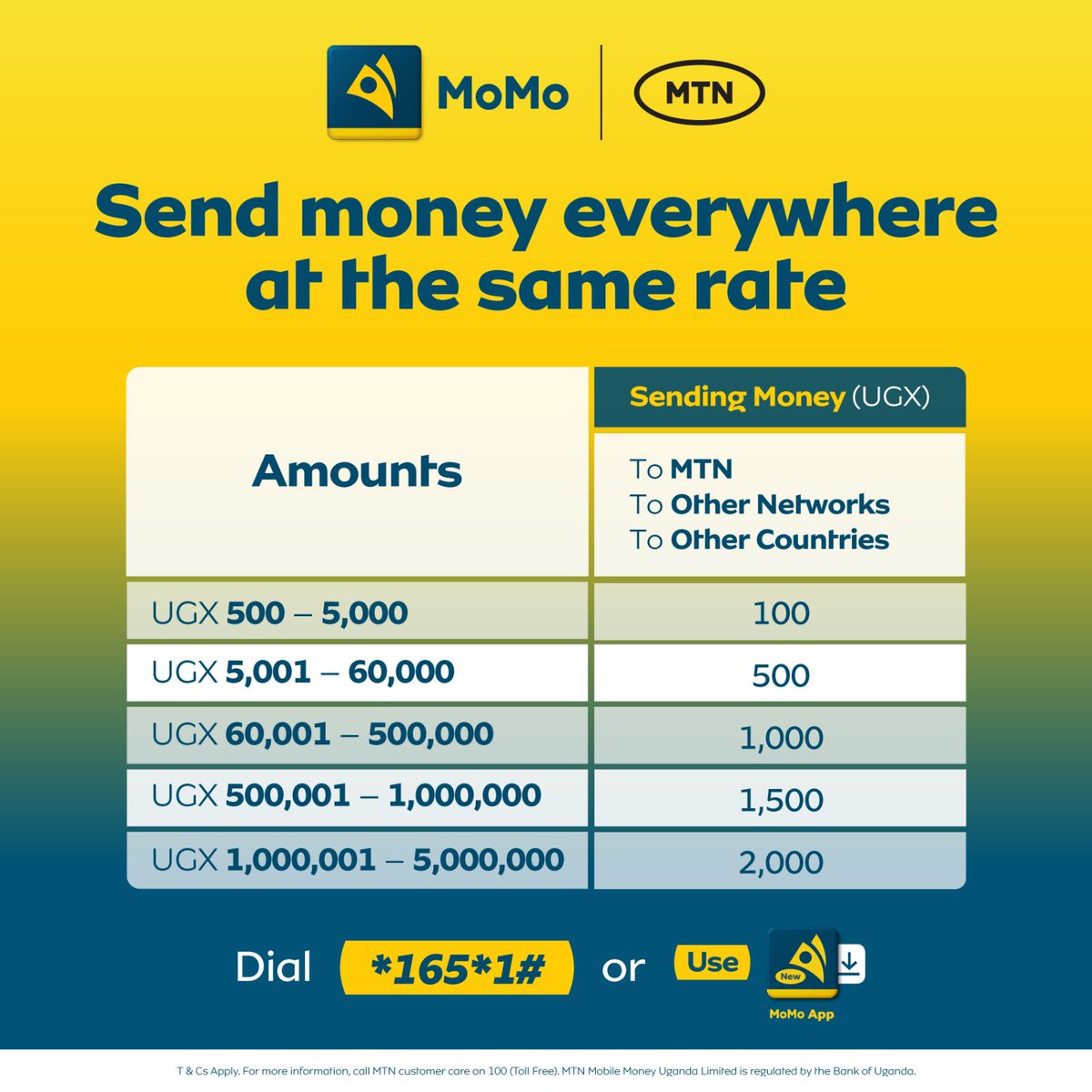 mtnmomoug's tweet image. Sending money to MTN, another network, or even abroad? It’s the same rate with MoMo. 

Simple. Transparent. Always. Dial *165*1..or use the MoMo app.