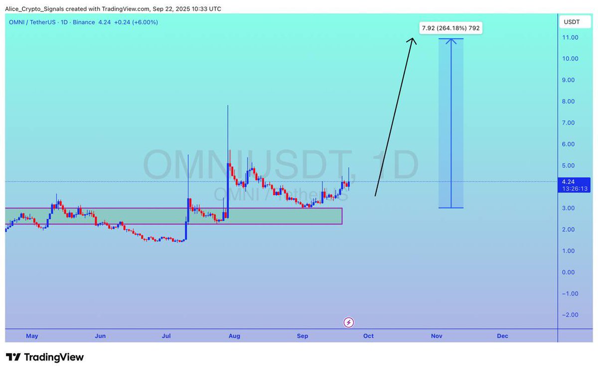 Allice_Crypto's tweet photo. $OMNI
UPDATE
#OMNI is getting ready a good bullish wave. Expecting 200%+ gain here โ๐ป
#OMNIUSDT #OMNIBTC #BTC #Bitcoin #Crypto https://t.co/01rD9ux1oq