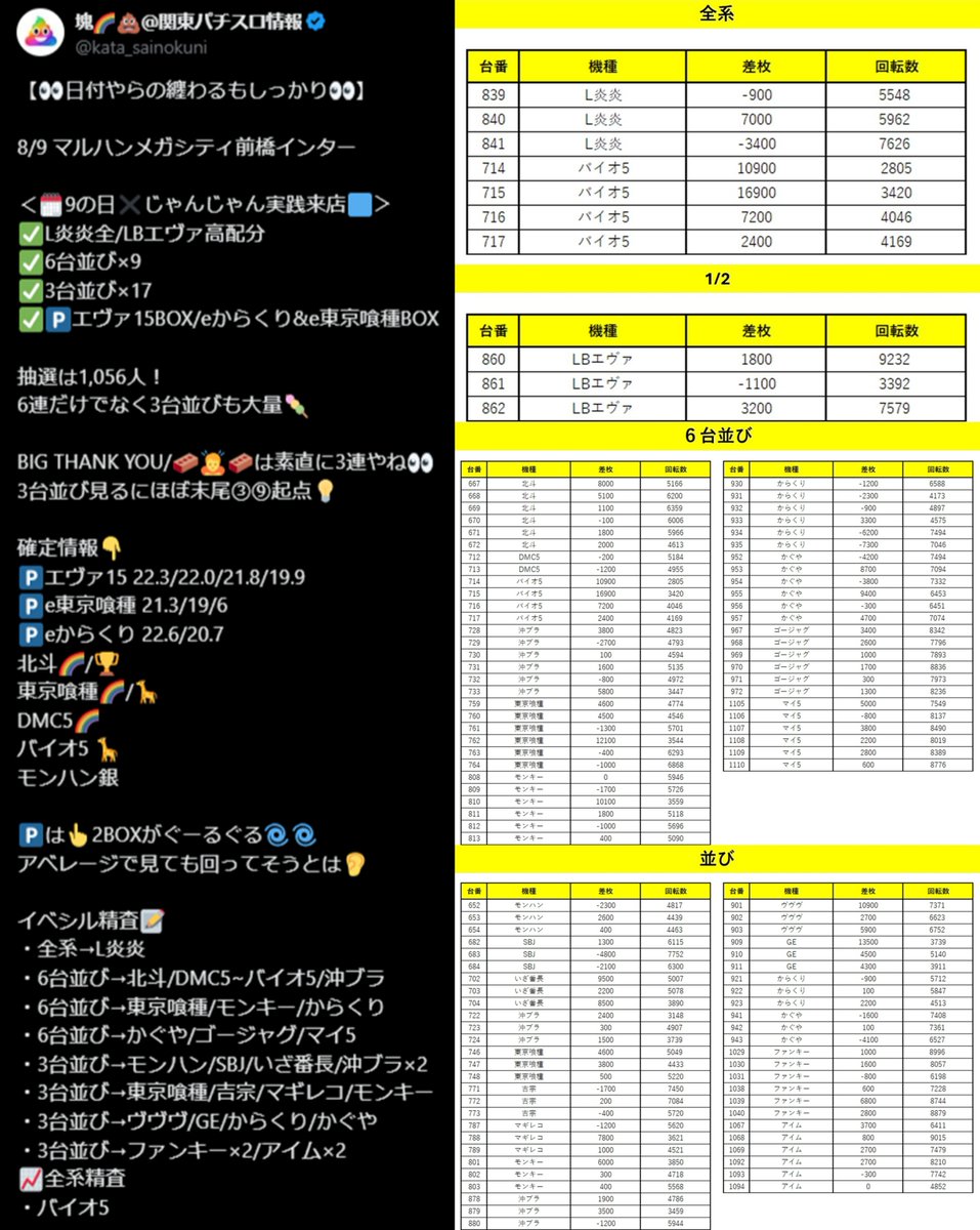 kata_sainokuni's tweet photo. 【🔥⚔メガ後2回目はるいべえで⚔🔥】

9/23 マルハンメガシティ前橋インター

＜🗓3の日🗓＞
✅るいべえ実践来店🟦
✅BIG THANK YOU🎆
✅北斗ローテ3日目🔄

前回じゃんじゃん来店時は抽選1,056人！
メガ3日目で抽選多め&内容も🙆‍♂️

今回もさと店絵文字戦略ポスト有📱
絵文字個数=箇所数では無いので注意⚠

文章でのヒント風も💭
🧱🙇‍🧱=3台並びと③⑨纏わるをまずは💡

🗓8/9 前回じゃんじゃん実践来店🟦
・抽選1,056人
・全系→L炎炎
・6台並び→北斗/DMC5~バイオ5/沖ブラ
・6台並び→東京喰種/モ���キー/からくり
・6台並び→かぐや/ゴージャグ/マイ5
・3台並び→モンハン/SBJ/いざ番長/沖ブラ×2
・3台並び→東京喰種/吉宗/マギレコ/モンキー
・3台並び→ヴヴヴ/GE/からくり/かぐや
・3台並び→ファンキー×2/アイム×2
📈全系精査
・バイオ5
📝確定情報
・🅿️エヴァ15 22.3/22.0/21.8/19.9
・🅿️e東京喰種 21.3/19/6
・🅿️eからくり 22.6/20.7
・北斗🌈/🏆
・東京喰種🌈/🦒
・DMC5🌈
・バイオ5 🦒
・モンハン銀

🗓9/3 前回スロパチ二刀流(ガール来店PS
・抽選233人
・全体平均+50枚📈
🎰PICK19.0%(90/474)
・全系→カバネリ
・4台並び→モンハン/北斗×2/沖ブラ
・4台並び→東京喰種/モンキー/からくり
・4台並び→ゴージャグ/エウレカART~番長ZERO
・4台並び→ジャグガ/Sアイム/マイ5
・2台並び→いざ番長/モンキー×2
・2台並び→沖ブラ/アズレン~ToLOEVる
・2台並び→からくり/かぐや
・単品23台
📈その他全系精査
・エウレカART
🅿️3列平均+2.1🌀
・エヴァ15×2
・e東京喰種
📝確定情報
・カバネリ🌈×2/🦒×3
・エウレカ🦒×2/🌈
・北斗🌈
・東京喰種🌈/🦒×3
・からくり🏆
・モンキー🦒/🏆×3

🗓9/13 前回3の日
・抽選
・全系→エウレカART
・3台並び→北斗×3/沖ブラ×2/東京喰種
・3台並び→吉宗/マギレコ/モンキー×2/GE
・3台並び→からくり×2/かぐや/ゴージャグ×2
・3台並び→Sアイム/マイ5
・単品37台

💡要点まとめ
◆傾向①:🎰PICK10%~期待
◆傾向②:🎰6台~並び複数
◆傾向③:🅿️2BOX探し🌀🌀

明日は3の日×るいべえ実践来店🟦
8/9に続き2回目のスロパチ演者来店です🔥
るいべえなので🅿️🎰二刀流を意識⚔

🎰の仕掛けとしては6台~並びを意識🔎
前回🟦見るに全系駆使した並びも📈

並びは基本的に多台数中心です🍡
全体的に末尾③⑨の優先度も🆙

合わせて"纏わる"仕掛けも忘れずに💡
8/9も3台並びは変わらず大量に👀

3⃣の日傾向👇
・3⃣の日=3台並び複数
・3⃣の日=末尾③⑨起点
・3⃣の日=Sammy>SANKYO

③⑨=Sammy&SANKYO推し日🎰
3の日はSammy>SANKYOのイメージで🙋‍♂️
🗓8/9 全系→L炎炎/バイオ5
🗓8/13 全系→エウレカART
🗓8/19 全系→L炎炎
🗓8/23 全系→DMC5/カバネリ
🗓8/29 並び→SANKYO×5
🗓9/3 全系→カバネリ/エウレカART
🗓9/9 どちらも絡まず
🗓9/13 全系→エウレカART
🗓9/19 1/2→ヴヴヴ

3台並びも基本的に多台数中心🍡
同一機種に複数箇所仕掛ける傾向〇

3台並びの日ですが全系作る頻度も高い📈
インターの全系は過去多台数やメダル機まで🎰

現状ジャンル&台数問わずではありますが
直近は全系を遅番用にしてる節アリ👀

🅿は他スロパチ二刀流開催時見るに
東京喰種/エヴァ15のメインBOX最優先💨
メイン機種→準メインと見るのが無難かと🌀

3の日並び以上連続機種👇
・複数が連続→モンキー/からくり/沖ブラ
・北斗/モンハン/東京喰種/からくり
・いざ番長/マイ5/ゴージャグ/Sアイム